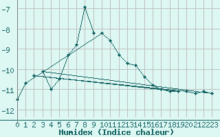 Courbe de l'humidex pour Alpinzentrum Rudolfshuette