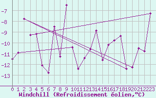 Courbe du refroidissement olien pour Titlis