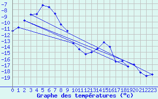Courbe de tempratures pour Jokkmokk FPL