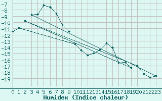 Courbe de l'humidex pour Jokkmokk FPL