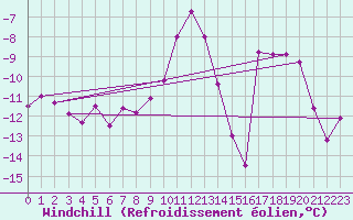 Courbe du refroidissement olien pour Les Diablerets