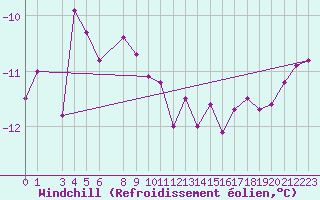 Courbe du refroidissement olien pour Strommingsbadan