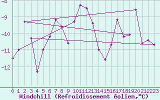 Courbe du refroidissement olien pour Kasprowy Wierch
