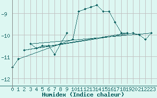 Courbe de l'humidex pour Jokkmokk FPL