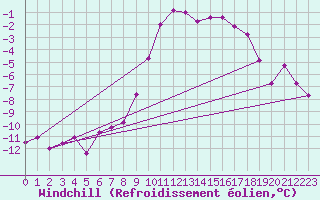 Courbe du refroidissement olien pour La Fretaz (Sw)