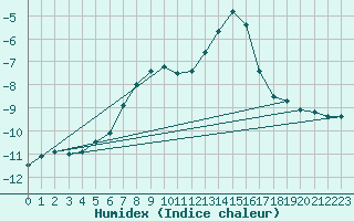 Courbe de l'humidex pour Lomnicky Stit