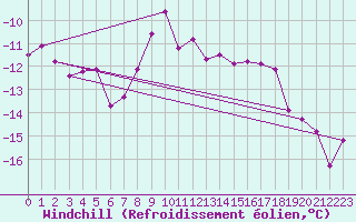 Courbe du refroidissement olien pour Les Diablerets