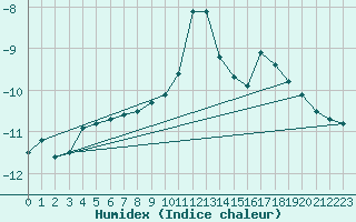 Courbe de l'humidex pour Zugspitze