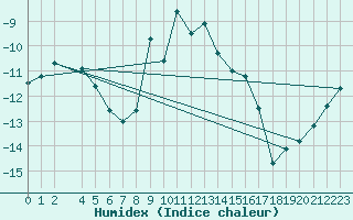 Courbe de l'humidex pour Hjerkinn Ii