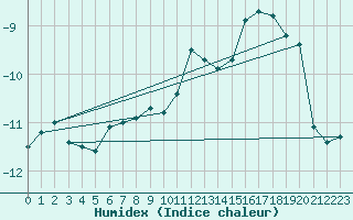 Courbe de l'humidex pour Les Diablerets