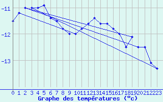 Courbe de tempratures pour Lakatraesk