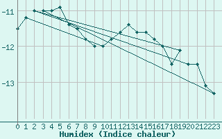 Courbe de l'humidex pour Lakatraesk