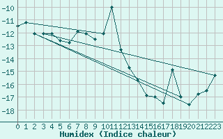 Courbe de l'humidex pour Jokkmokk FPL