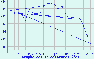 Courbe de tempratures pour Eggishorn