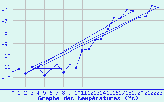 Courbe de tempratures pour Grand Saint Bernard (Sw)