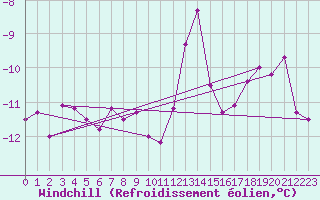 Courbe du refroidissement olien pour Kilpisjarvi Saana