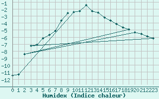 Courbe de l'humidex pour Eggishorn