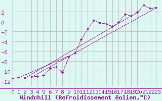 Courbe du refroidissement olien pour Memmingen