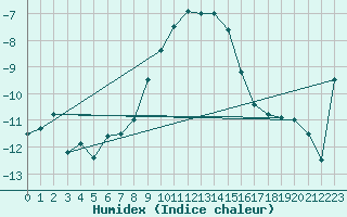 Courbe de l'humidex pour Semenicului Mountain Range