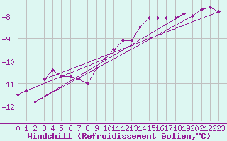 Courbe du refroidissement olien pour Chopok