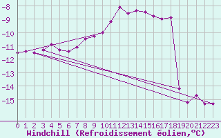 Courbe du refroidissement olien pour Brocken