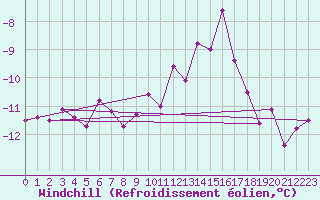 Courbe du refroidissement olien pour Les Diablerets