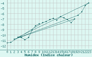 Courbe de l'humidex pour Salla Varriotunturi