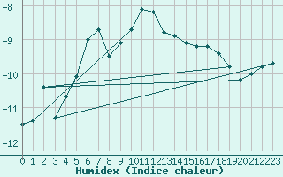 Courbe de l'humidex pour Serak