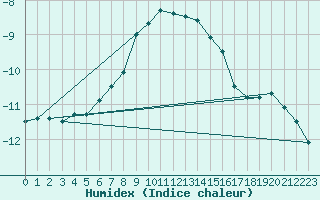 Courbe de l'humidex pour Bivio