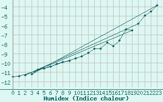 Courbe de l'humidex pour Hemavan-Skorvfjallet
