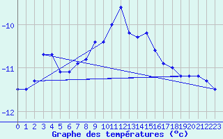 Courbe de tempratures pour Obergurgl