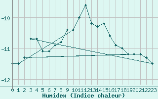 Courbe de l'humidex pour Obergurgl