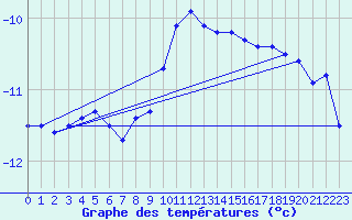 Courbe de tempratures pour Sonnblick - Autom.