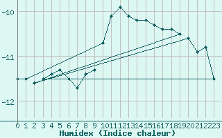 Courbe de l'humidex pour Sonnblick - Autom.