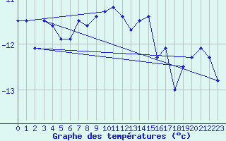 Courbe de tempratures pour Jungfraujoch (Sw)