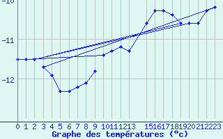 Courbe de tempratures pour Stora Spaansberget