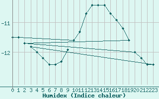 Courbe de l'humidex pour Fredrika