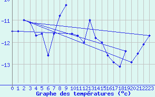 Courbe de tempratures pour Gornergrat