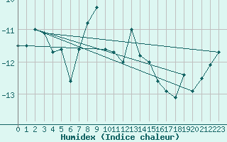 Courbe de l'humidex pour Gornergrat