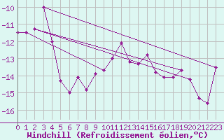 Courbe du refroidissement olien pour Fichtelberg