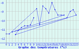 Courbe de tempratures pour Les Attelas