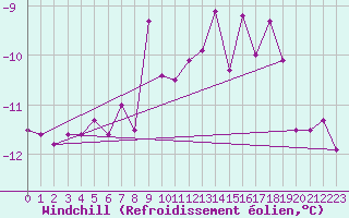 Courbe du refroidissement olien pour Sletnes Fyr