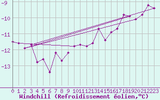Courbe du refroidissement olien pour Ulkokalla