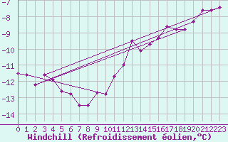 Courbe du refroidissement olien pour Les Martys (11)