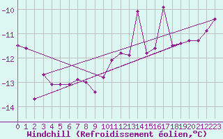 Courbe du refroidissement olien pour Voru