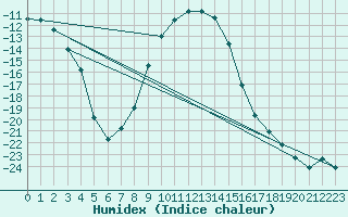 Courbe de l'humidex pour Salla kk