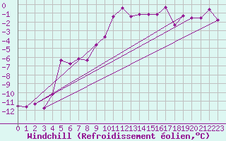 Courbe du refroidissement olien pour Oberstdorf