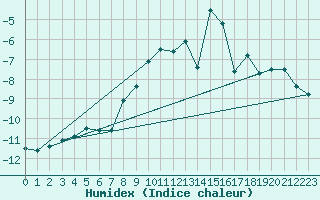 Courbe de l'humidex pour Les Diablerets
