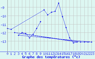 Courbe de tempratures pour Brezoi