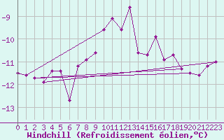Courbe du refroidissement olien pour Grand Saint Bernard (Sw)